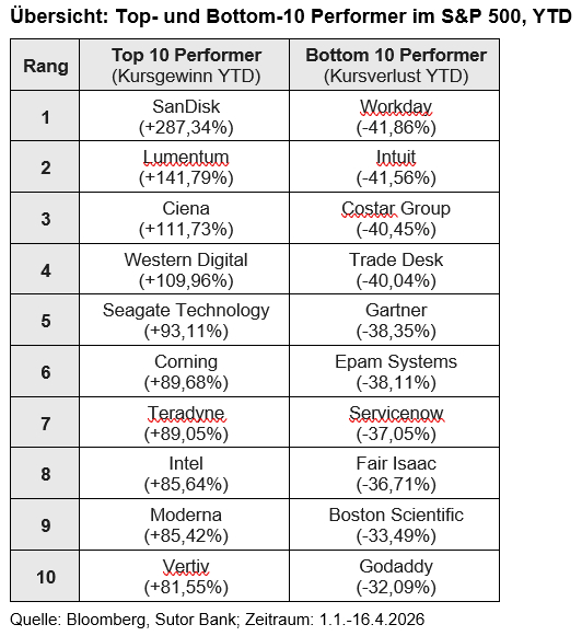 Übersicht: Top- und Bottom-10 Performer im S&P 500, YTD