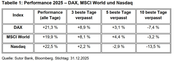 Tabelle mit Index-Performances