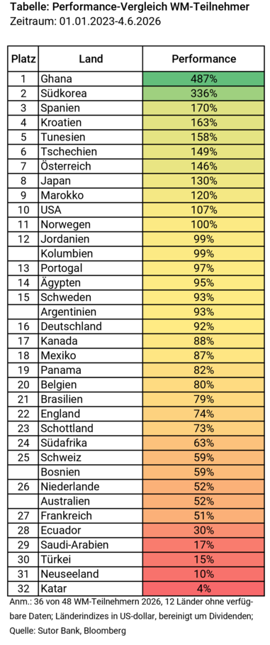 Tabelle Länderranking-Börsenperformance