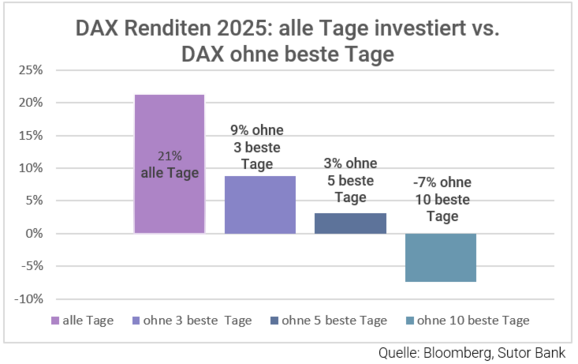 DAX-Renditen 2025 mit und ohne die besten Tage sehr unterschiedlich