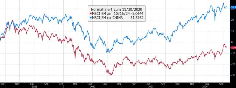 Vergleich MSCI EM vs MSCI EM ex China; Zeitraum: 30.11.2020-16.10.2024