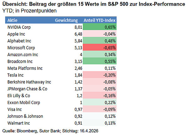 Übersicht: Beitrag der größten 15 Werte im S&P 500 zur Index-Performance